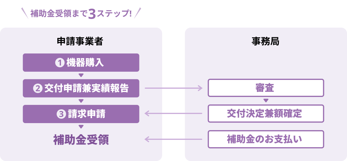 補助金受領まで3ステップ！